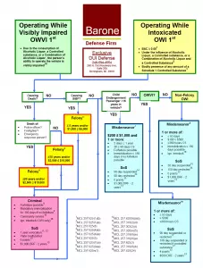 OWI Penalties Flow Chart
